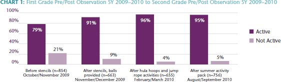 pre-post-chart playground research and physical activity